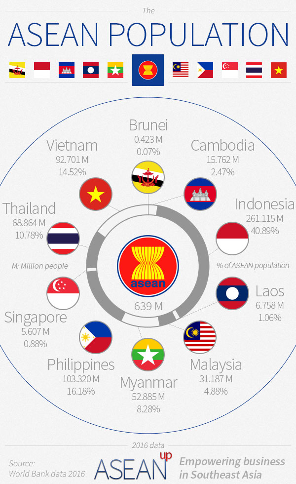 Infographic: ASEAN countries population