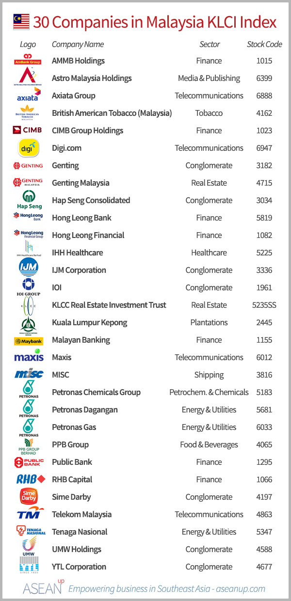 List of the 30 Malaysian companies in the KLCI index, with logo, sector and stock code