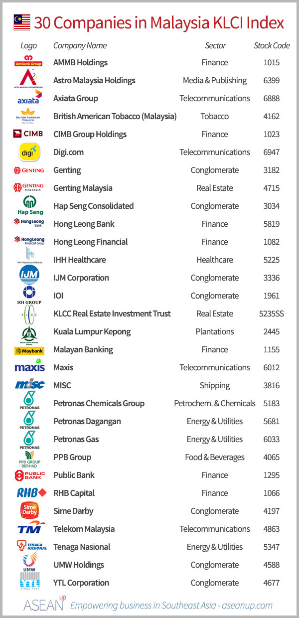 Top 30 companies from Malaysia's KLCI - ASEAN UP