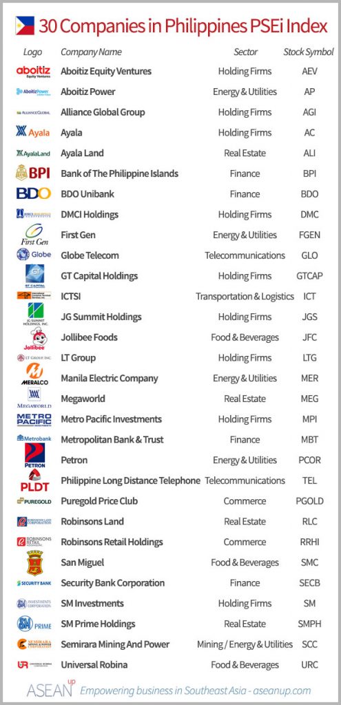 List of the 30 companies in the Philippines PSEi index, with logo, sector and stock code