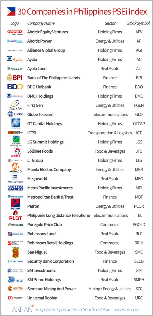 List of the 30 Philippine companies in the PSEi index, with logo, sector and stock symbol