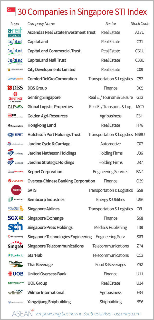 Top 30 companies from Singapore’s STI ASEAN UP