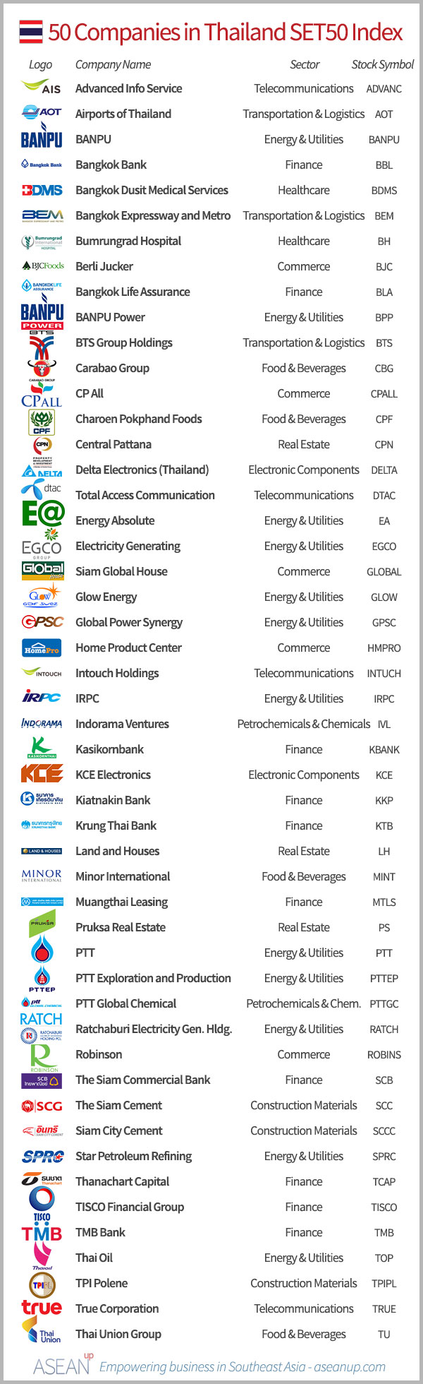 Top 50 companies from Thailand's SET50 - ASEAN UP