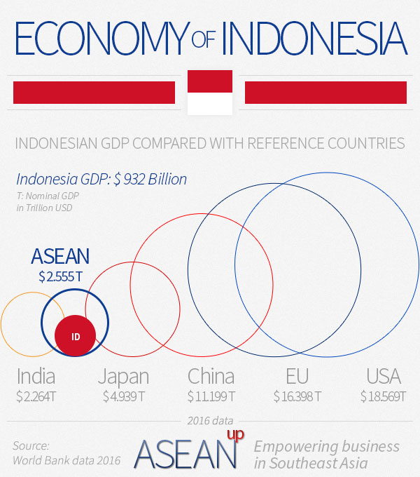 Indonesia economy infographic