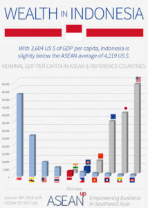 Indonesia: 5 infographics on population, wealth, economy - ASEAN UP