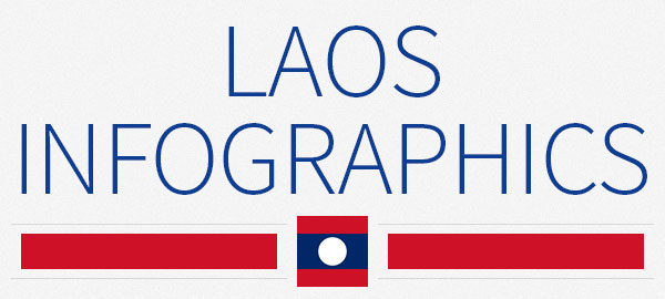 Laos: 4 infographics on population, wealth, economy