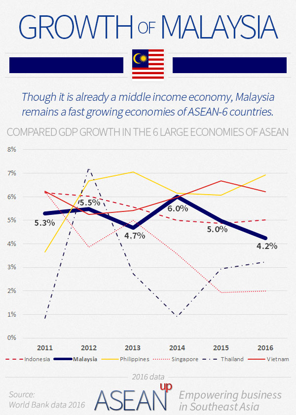 Malaysia: 5 infographics on population, wealth, economy ...