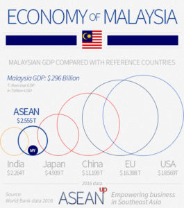 Malaysia: 5 infographics on population, wealth, economy - ASEAN UP