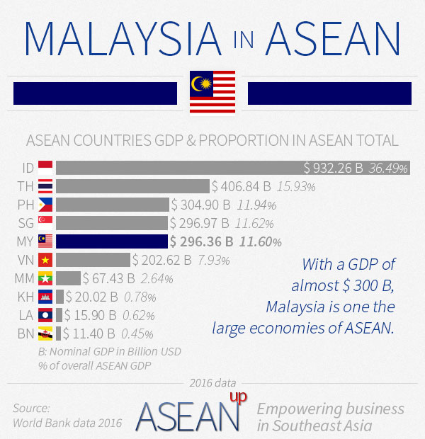 Malaysia in ASEAN infographic