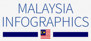 Malaysia infographics