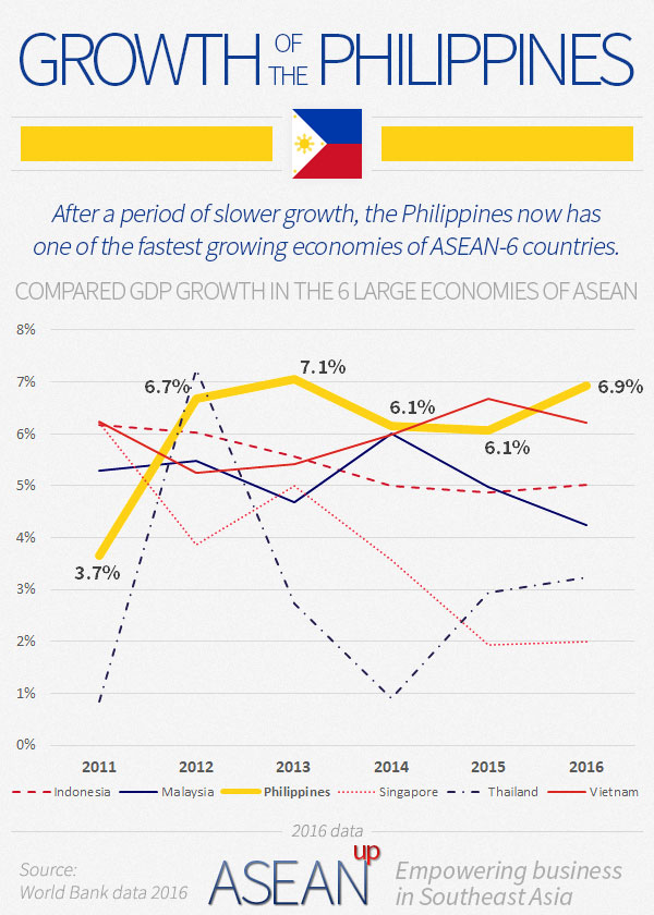 Philippine Growth Chart