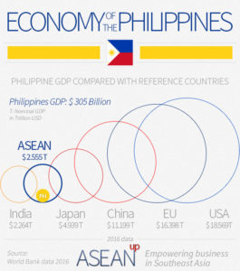 Philippines: 5 Infographics On Population, Wealth, Economy - Ase/anup