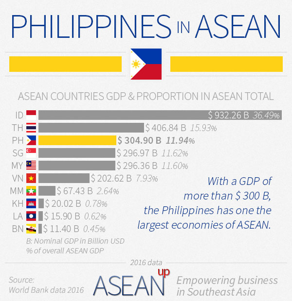 Philippines: 5 infographics on population, wealth, economy - ASEAN UP