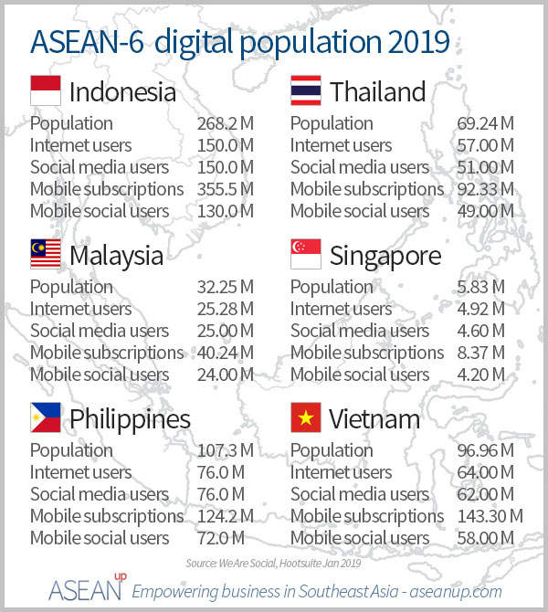 ASEAN-6 digital population 2019