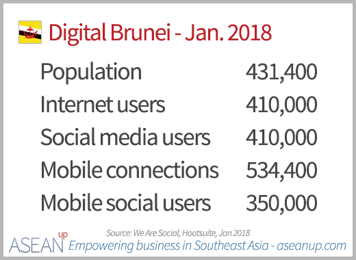 Digital in Brunei 2018