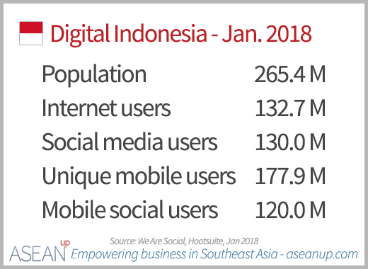 Digital in Indonesia 2018