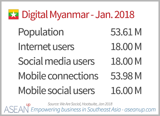Digital in Myanmar 2018