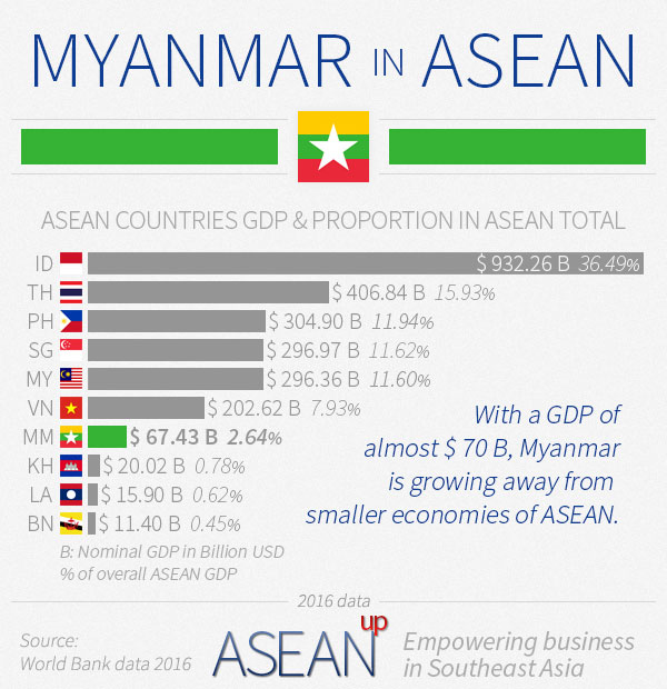 Myanmar 4 infographics on population, wealth, economy ASEAN UP