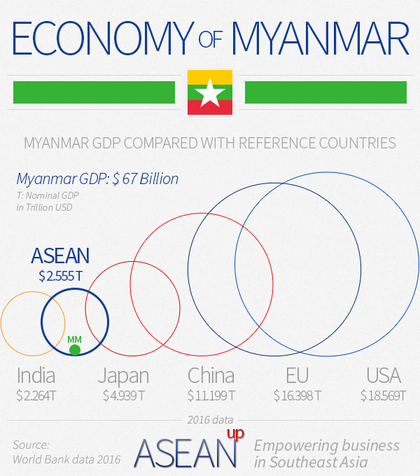 Myanmar 4 infographics on population, wealth, economy ASEAN UP