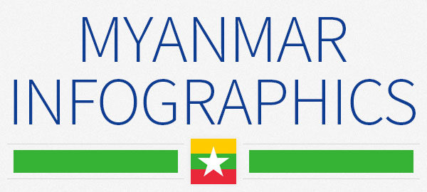 Myanmar: 4 infographics on population, wealth, economy