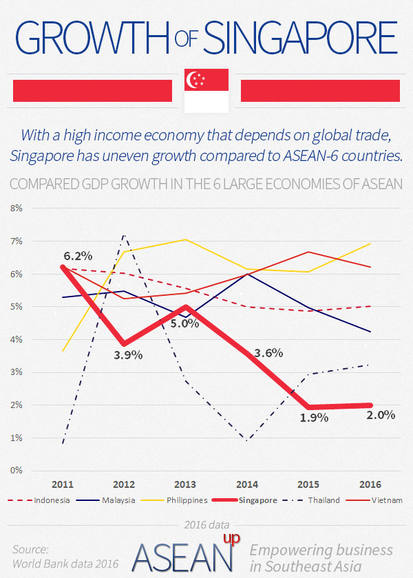 Singapore growth infographic