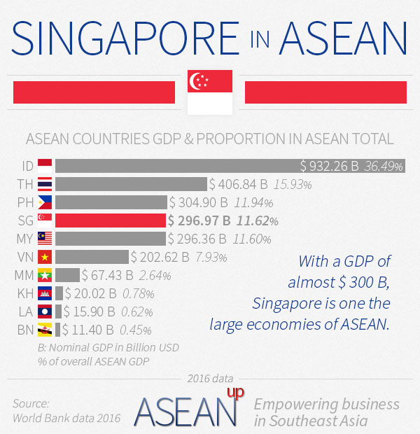 Singapore in ASEAN infographic