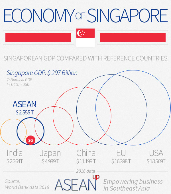 Singapore 5 infographics on population, wealth, economy ASEAN UP