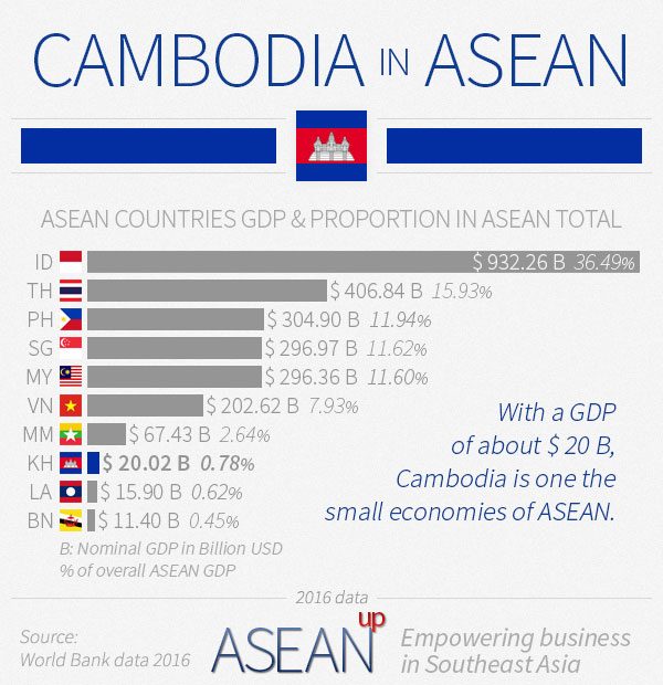 Cambodia in ASEAN infographic