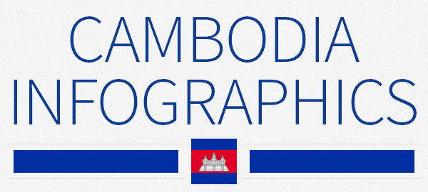 Cambodia: 4 infographics on population, wealth, economy