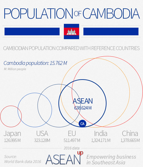 Cambodia population infographic