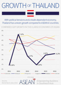 Overview of business in Thailand - ASEAN UP