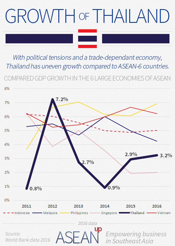 Thailand growth infographic