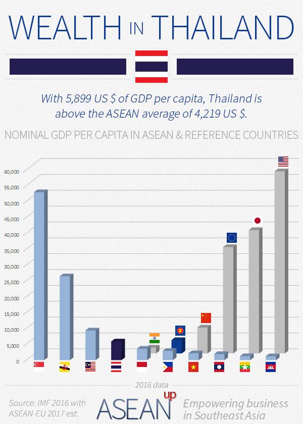 Comparison of Thailand’s GDP per capita with ASEAN and reference countries
