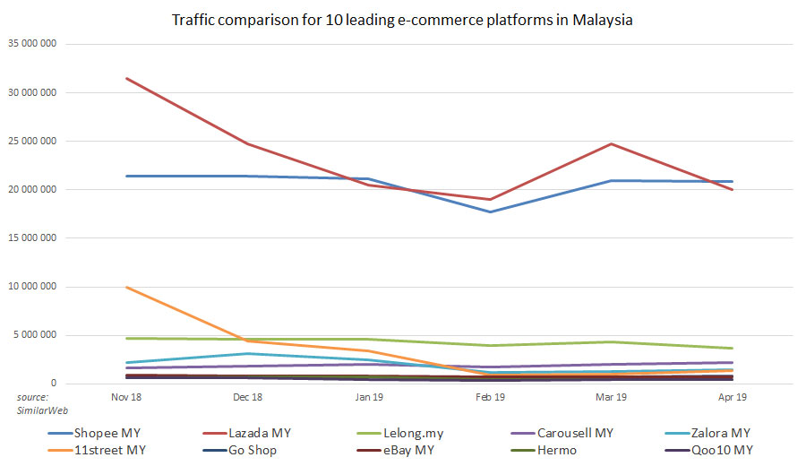 Top e-commerce sites in Malaysia by estimated monthly traffic 2019