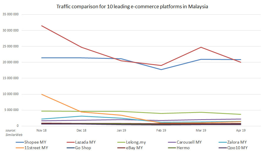 Top 10 E Commerce Sites In Malaysia 2019 Asean Up