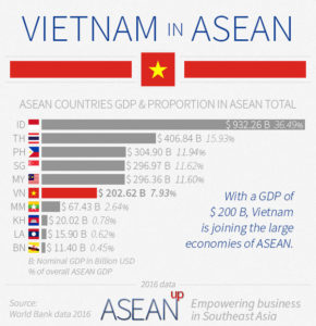 Vietnam: 5 infographics on population, wealth, economy - ase/anup