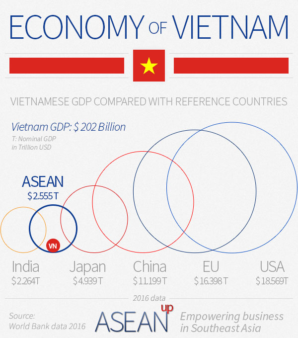 Vietnam economy infographic