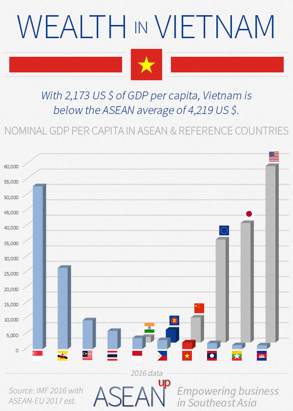 Vietnam wealth infographic