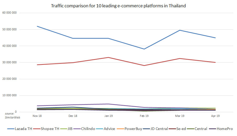 Top e-commerce sites in Thailand by estimated monthly traffic 2019