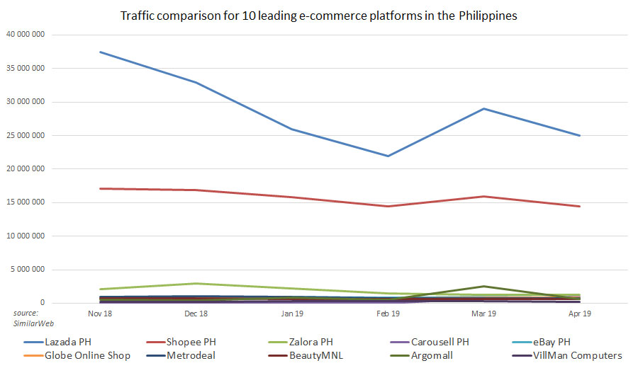 Top e-commerce sites in the Philippines by estimated monthly traffic 2019