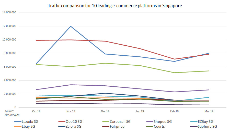 Top e-commerce sites in Singapore by estimated monthly traffic 2019