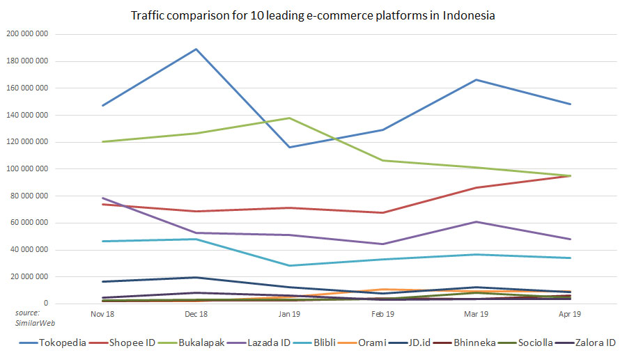 Top e-commerce sites in Indonesia by estimated monthly traffic 2019