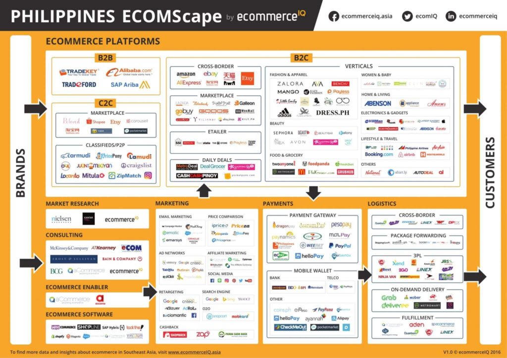 Philippine Ecommerce Landscape