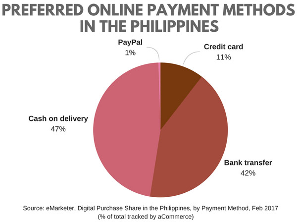 Philippines e-commerce payment methods