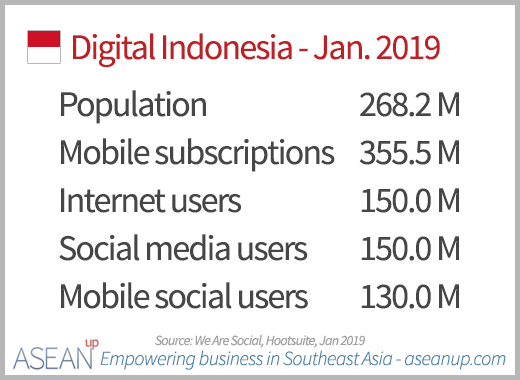 Key digital numbers in Indonesia 2019