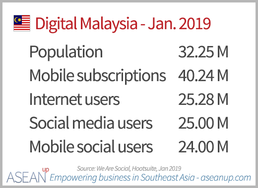 Key digital numbers in Malaysia 2019
