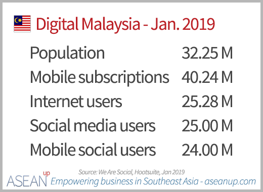 Top 10 E Commerce Sites In Malaysia 2019 Asean Up