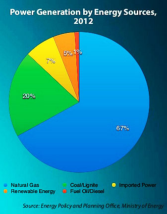 Thailand power generation by energy sources 2012
