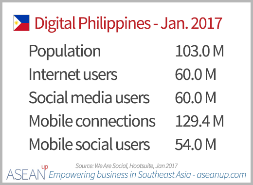 Numbers of Internet, social media and mobile users in the Philippines in January 2017